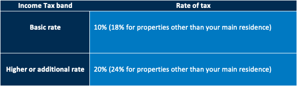 Table detailing how the rate of tax you pay depends on your top rate of income tax